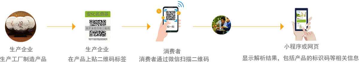 農(nóng)特產(chǎn)品溯源流程圖