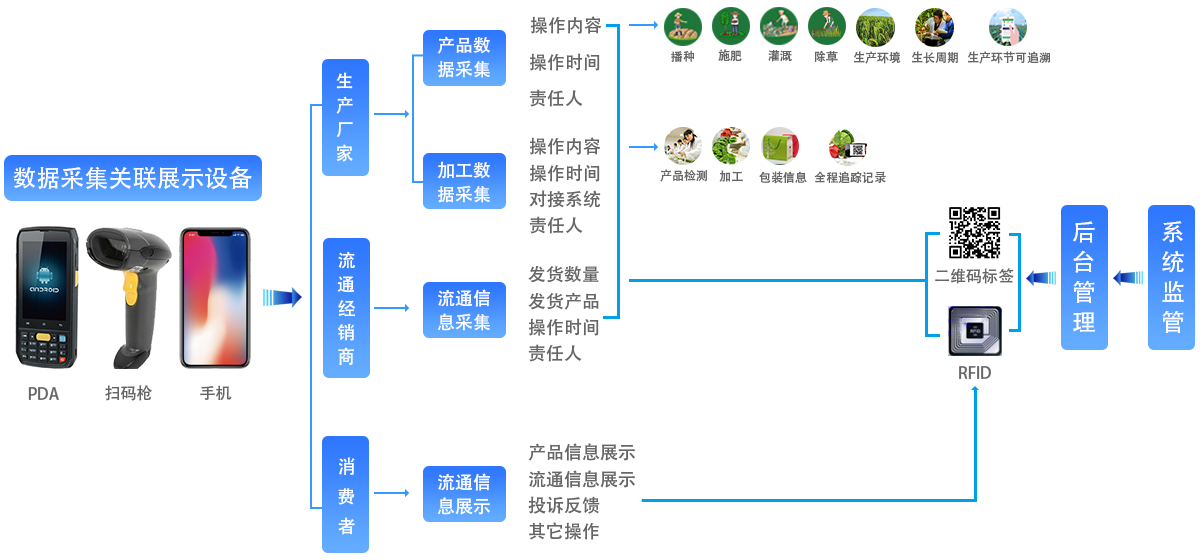 農(nóng)特產(chǎn)品一物一碼實施流程圖譜