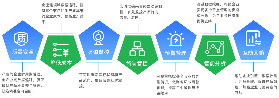 農(nóng)特產(chǎn)品一物一碼解決方案價值圖