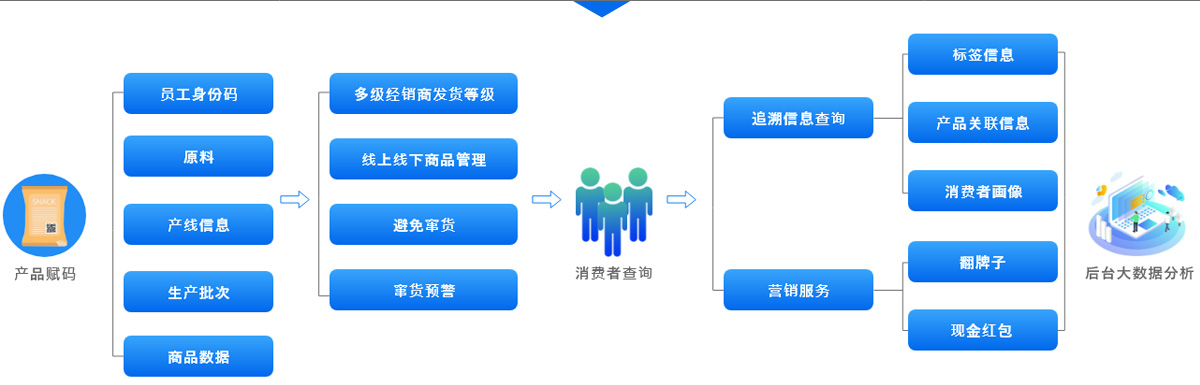 生產(chǎn)制造行業(yè)全流程追溯平臺