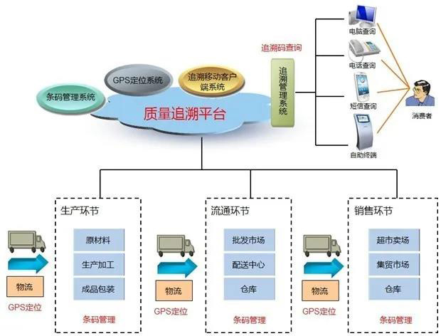 產品質量追溯平臺