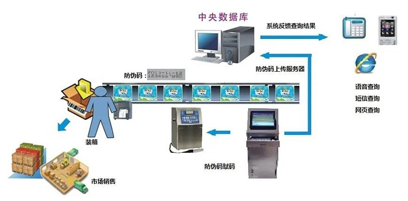 掃碼采集產品信息上傳到專用信息服務平臺