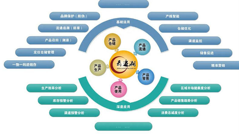 防偽追溯效果監測、管理