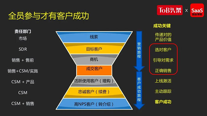 SaaS漏斗如何打造?
