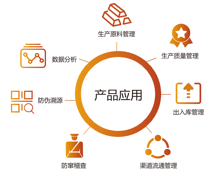 愛碼物聯產品質量追溯全流程圖