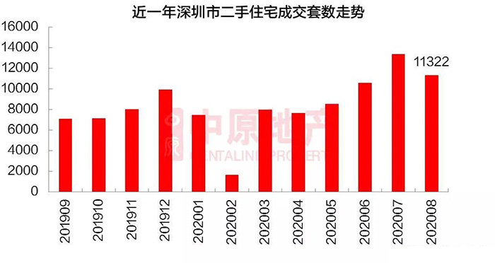 2019年深圳二手住宅房成交套數走勢
