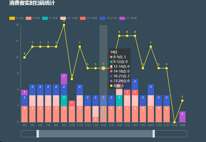 一物一碼二維碼營銷平臺大數據分析界面