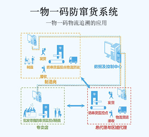 一物一碼防竄貨系統流程圖