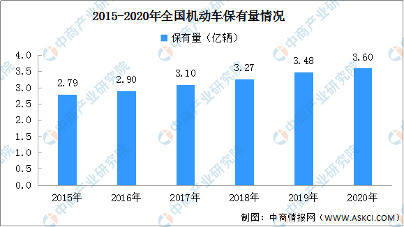 2015-2020年全國機動車保有量情況