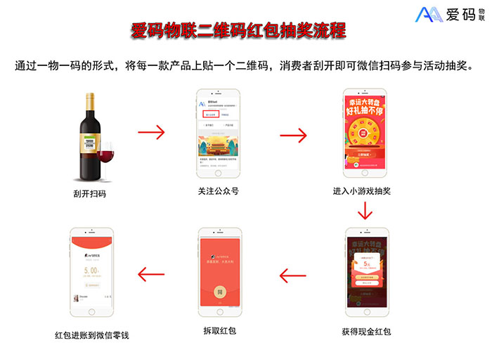 愛碼物聯二維碼紅包抽獎流程