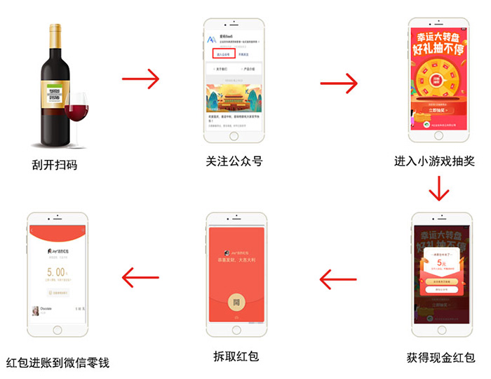 愛碼物聯(lián)酒水飲料二維碼營銷流程圖譜