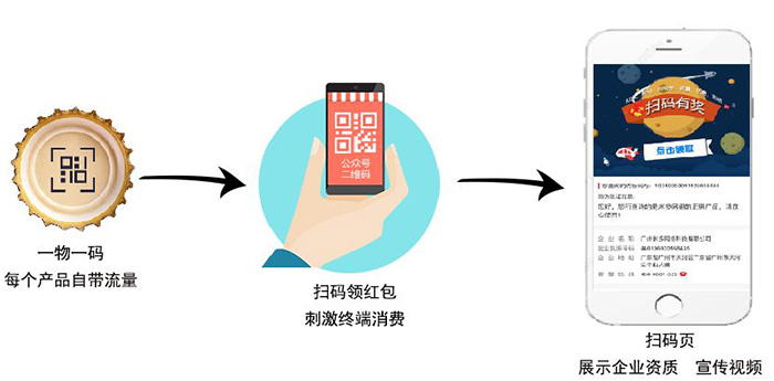 質量溯源系統-二維碼掃碼營銷流程圖